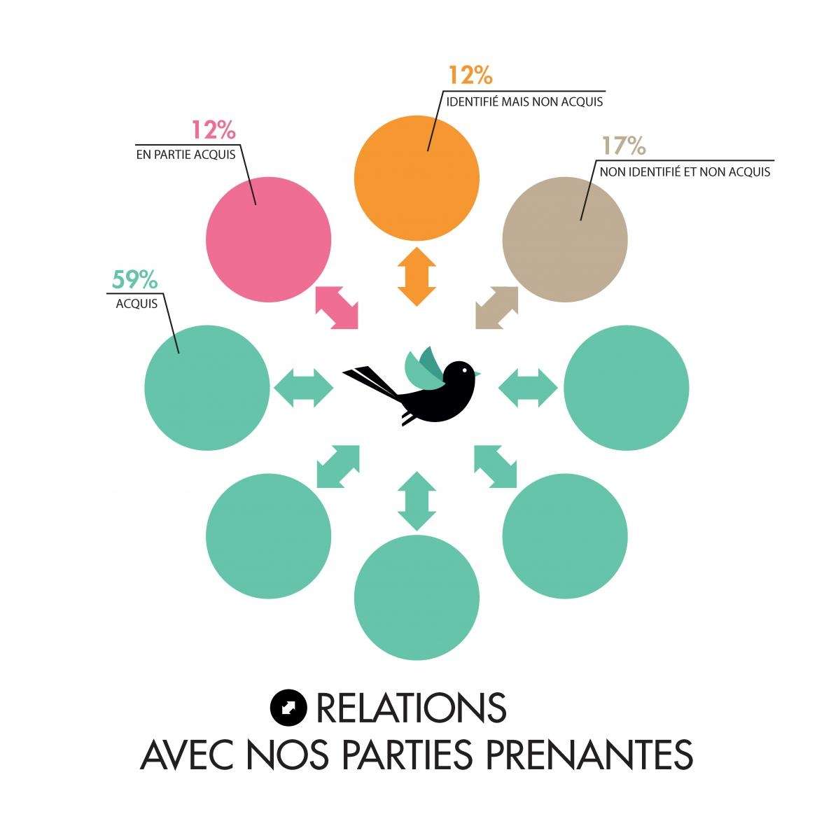 Illustration Relations avec nos parties prenantes RSE Stereolux