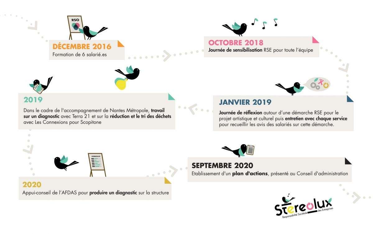 Frise chronologique projet RSE Stereolux